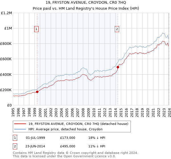 19, FRYSTON AVENUE, CROYDON, CR0 7HQ: Price paid vs HM Land Registry's House Price Index
