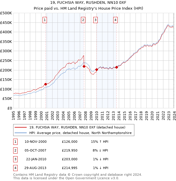 19, FUCHSIA WAY, RUSHDEN, NN10 0XF: Price paid vs HM Land Registry's House Price Index