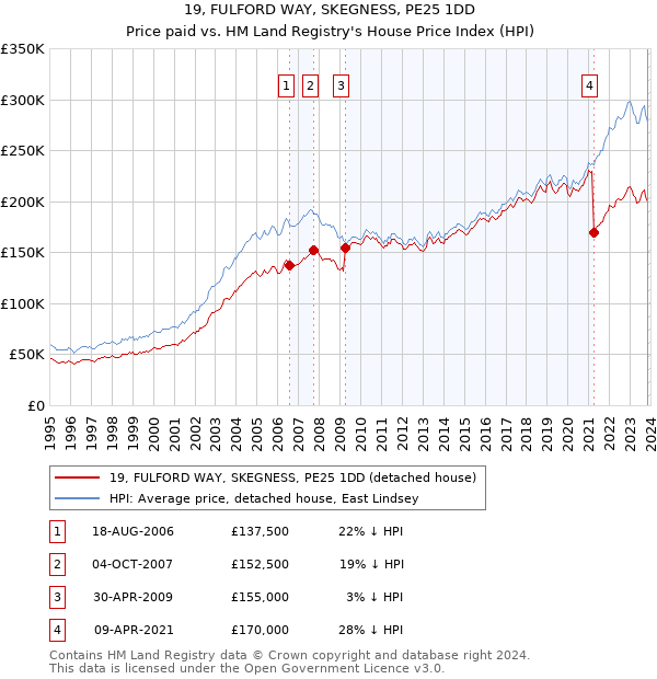 19, FULFORD WAY, SKEGNESS, PE25 1DD: Price paid vs HM Land Registry's House Price Index