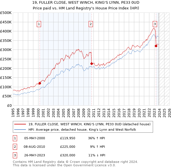 19, FULLER CLOSE, WEST WINCH, KING'S LYNN, PE33 0UD: Price paid vs HM Land Registry's House Price Index