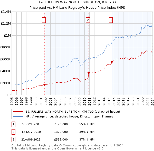 19, FULLERS WAY NORTH, SURBITON, KT6 7LQ: Price paid vs HM Land Registry's House Price Index