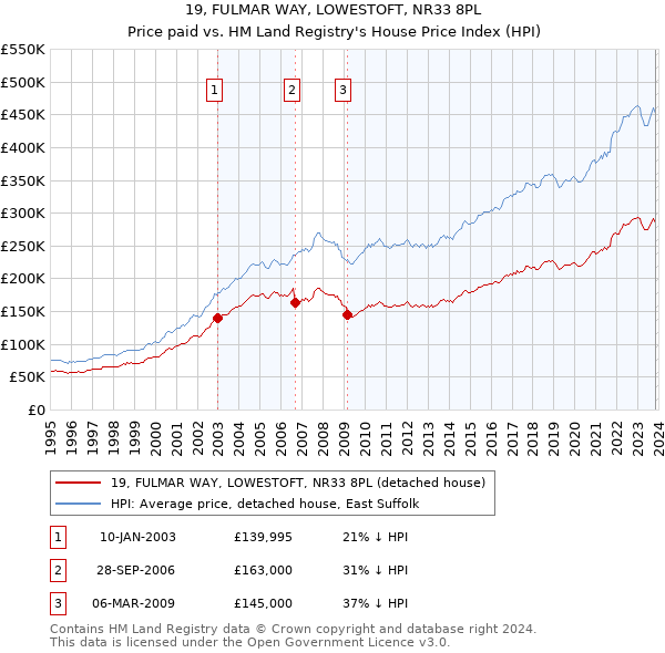 19, FULMAR WAY, LOWESTOFT, NR33 8PL: Price paid vs HM Land Registry's House Price Index