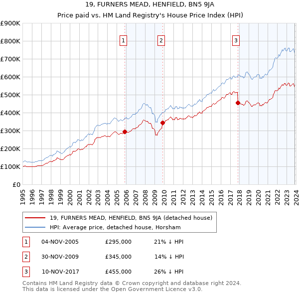 19, FURNERS MEAD, HENFIELD, BN5 9JA: Price paid vs HM Land Registry's House Price Index