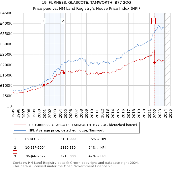 19, FURNESS, GLASCOTE, TAMWORTH, B77 2QG: Price paid vs HM Land Registry's House Price Index