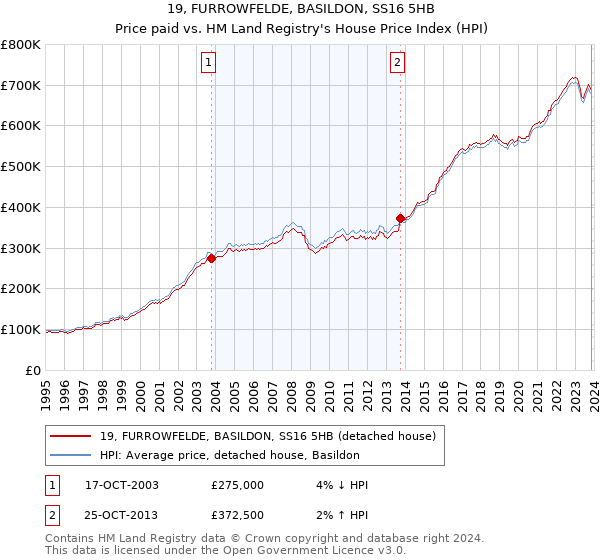 19, FURROWFELDE, BASILDON, SS16 5HB: Price paid vs HM Land Registry's House Price Index