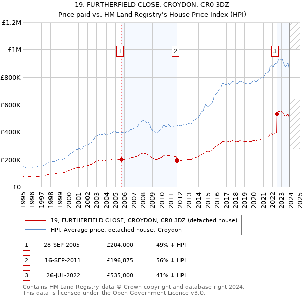 19, FURTHERFIELD CLOSE, CROYDON, CR0 3DZ: Price paid vs HM Land Registry's House Price Index