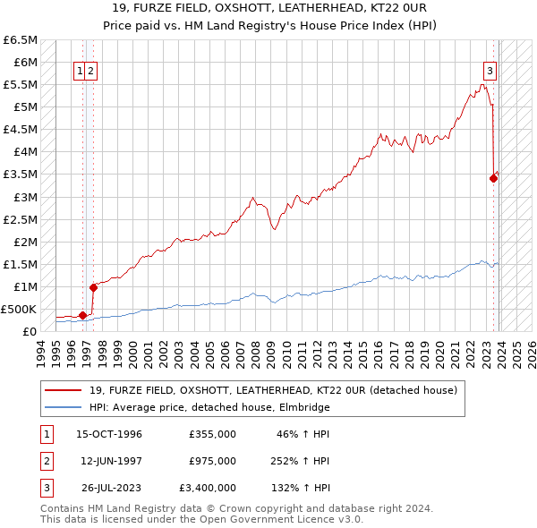 19, FURZE FIELD, OXSHOTT, LEATHERHEAD, KT22 0UR: Price paid vs HM Land Registry's House Price Index