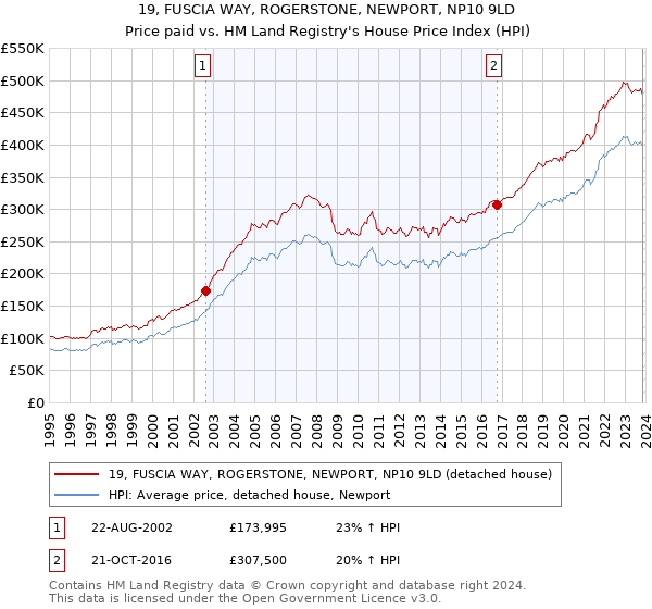 19, FUSCIA WAY, ROGERSTONE, NEWPORT, NP10 9LD: Price paid vs HM Land Registry's House Price Index