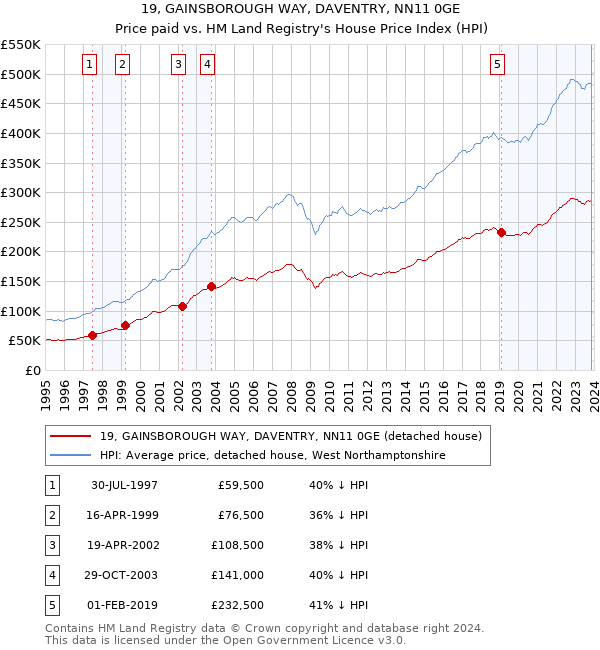19, GAINSBOROUGH WAY, DAVENTRY, NN11 0GE: Price paid vs HM Land Registry's House Price Index
