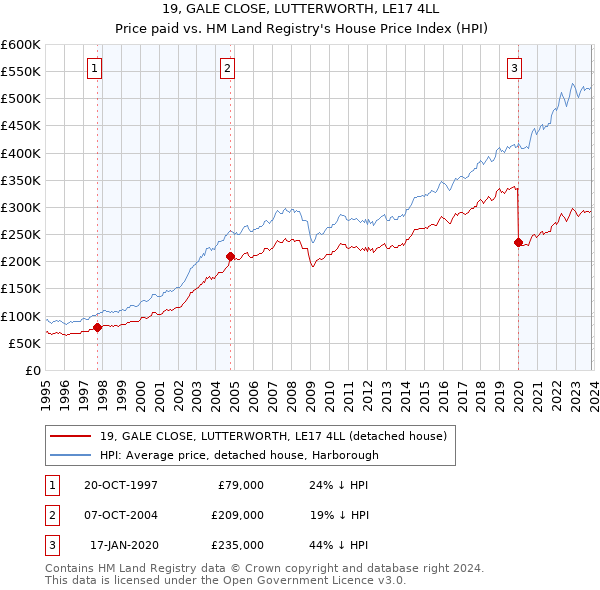 19, GALE CLOSE, LUTTERWORTH, LE17 4LL: Price paid vs HM Land Registry's House Price Index