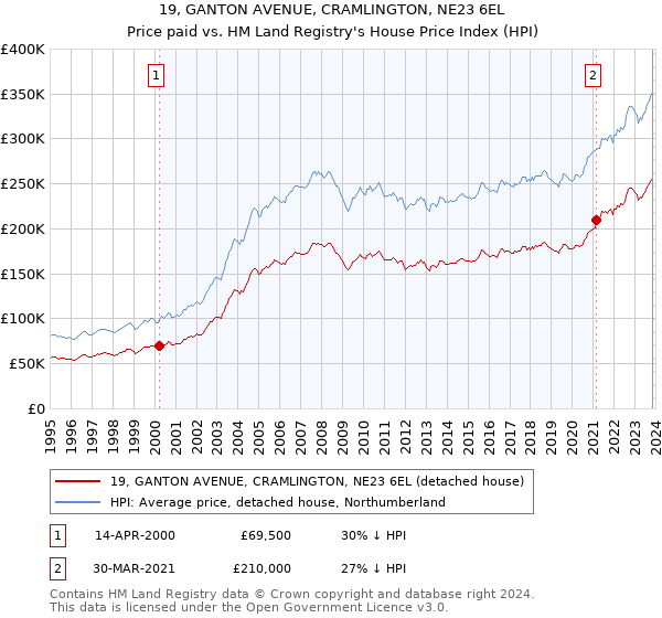 19, GANTON AVENUE, CRAMLINGTON, NE23 6EL: Price paid vs HM Land Registry's House Price Index