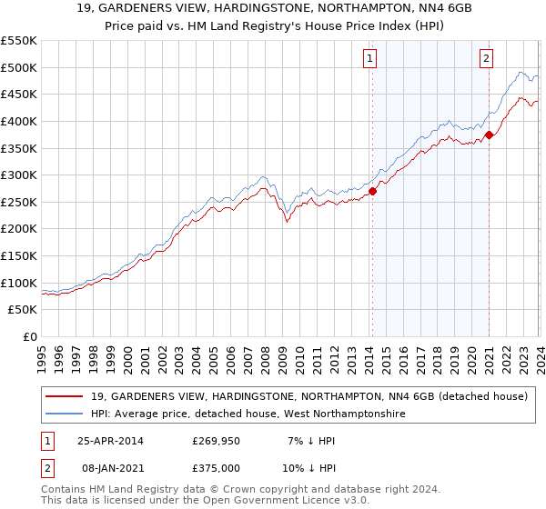19, GARDENERS VIEW, HARDINGSTONE, NORTHAMPTON, NN4 6GB: Price paid vs HM Land Registry's House Price Index