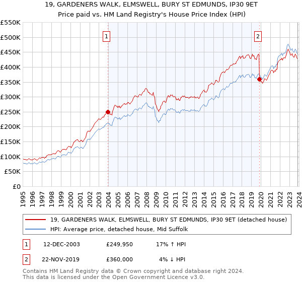 19, GARDENERS WALK, ELMSWELL, BURY ST EDMUNDS, IP30 9ET: Price paid vs HM Land Registry's House Price Index