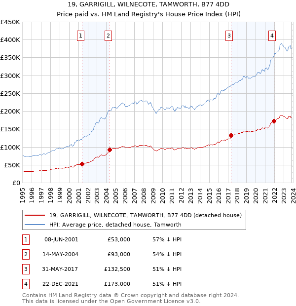 19, GARRIGILL, WILNECOTE, TAMWORTH, B77 4DD: Price paid vs HM Land Registry's House Price Index