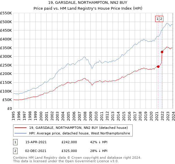 19, GARSDALE, NORTHAMPTON, NN2 8UY: Price paid vs HM Land Registry's House Price Index