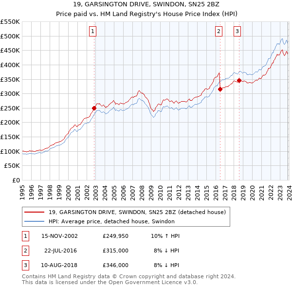 19, GARSINGTON DRIVE, SWINDON, SN25 2BZ: Price paid vs HM Land Registry's House Price Index