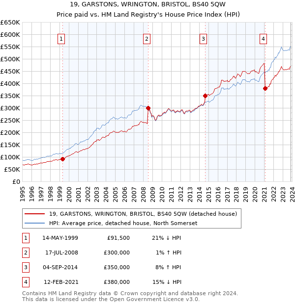 19, GARSTONS, WRINGTON, BRISTOL, BS40 5QW: Price paid vs HM Land Registry's House Price Index