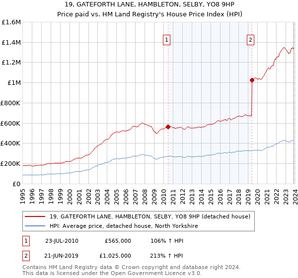 19, GATEFORTH LANE, HAMBLETON, SELBY, YO8 9HP: Price paid vs HM Land Registry's House Price Index