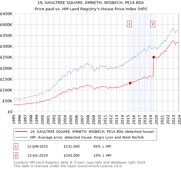19, GAULTREE SQUARE, EMNETH, WISBECH, PE14 8DA: Price paid vs HM Land Registry's House Price Index