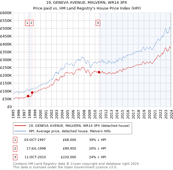 19, GENEVA AVENUE, MALVERN, WR14 3PX: Price paid vs HM Land Registry's House Price Index