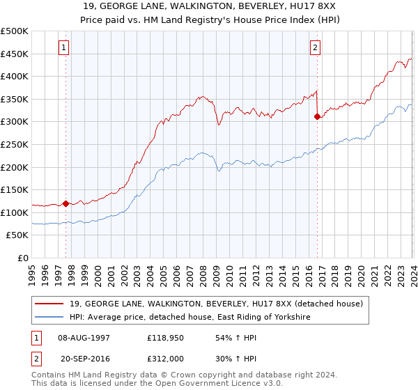 19, GEORGE LANE, WALKINGTON, BEVERLEY, HU17 8XX: Price paid vs HM Land Registry's House Price Index
