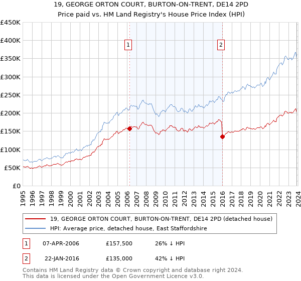 19, GEORGE ORTON COURT, BURTON-ON-TRENT, DE14 2PD: Price paid vs HM Land Registry's House Price Index