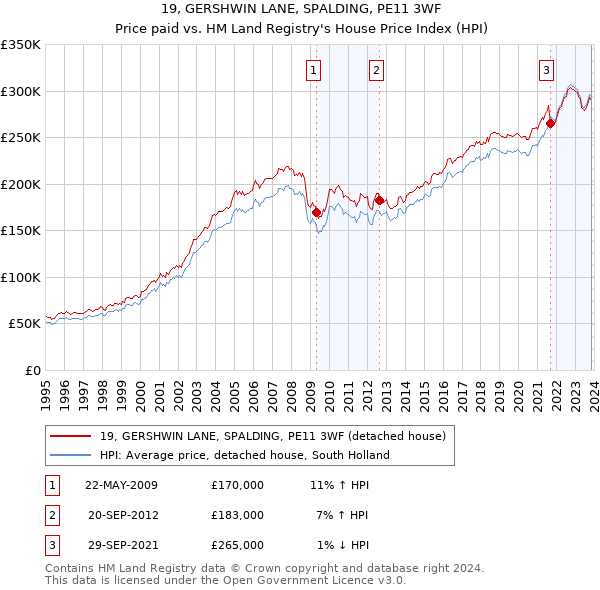 19, GERSHWIN LANE, SPALDING, PE11 3WF: Price paid vs HM Land Registry's House Price Index