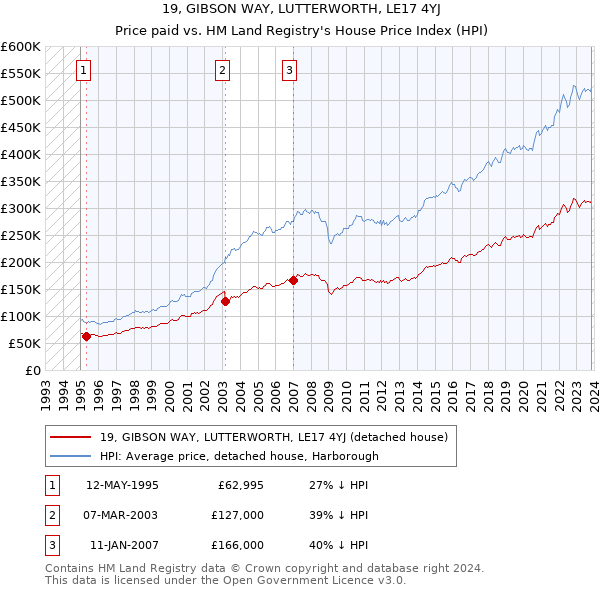 19, GIBSON WAY, LUTTERWORTH, LE17 4YJ: Price paid vs HM Land Registry's House Price Index