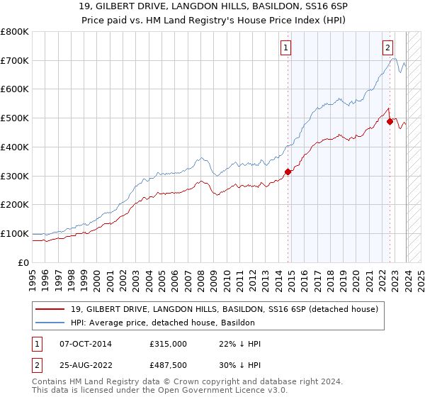 19, GILBERT DRIVE, LANGDON HILLS, BASILDON, SS16 6SP: Price paid vs HM Land Registry's House Price Index