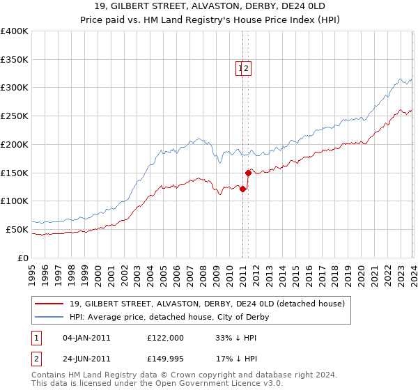 19, GILBERT STREET, ALVASTON, DERBY, DE24 0LD: Price paid vs HM Land Registry's House Price Index