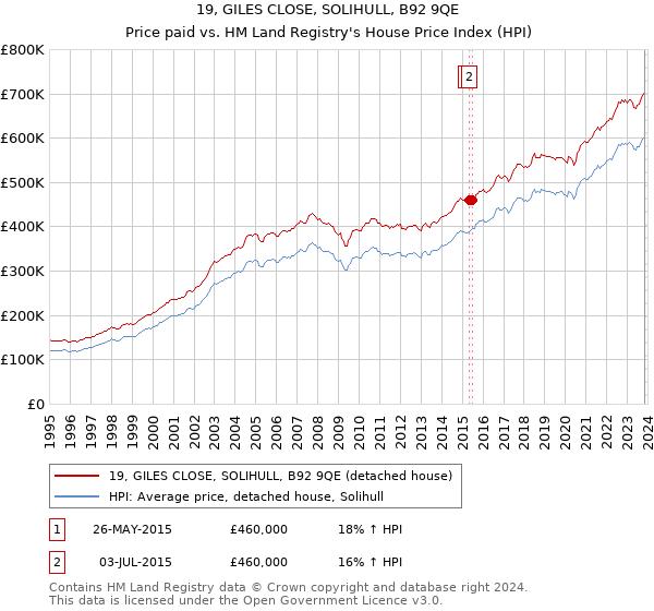 19, GILES CLOSE, SOLIHULL, B92 9QE: Price paid vs HM Land Registry's House Price Index