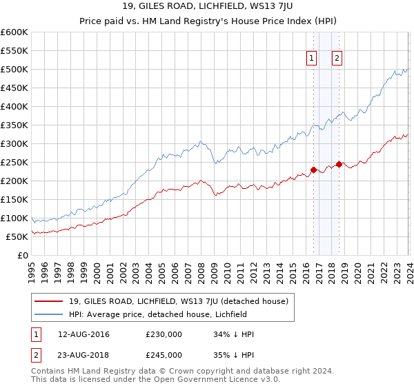 19, GILES ROAD, LICHFIELD, WS13 7JU: Price paid vs HM Land Registry's House Price Index