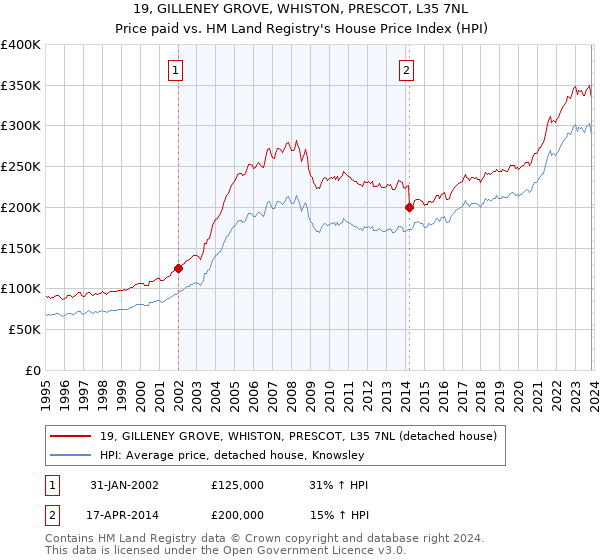 19, GILLENEY GROVE, WHISTON, PRESCOT, L35 7NL: Price paid vs HM Land Registry's House Price Index