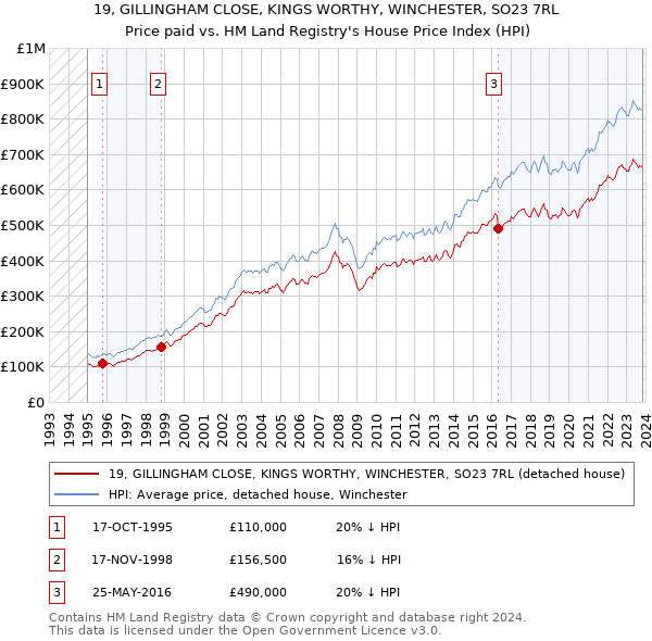 19, GILLINGHAM CLOSE, KINGS WORTHY, WINCHESTER, SO23 7RL: Price paid vs HM Land Registry's House Price Index