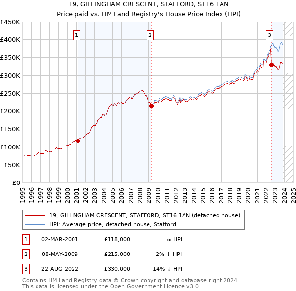 19, GILLINGHAM CRESCENT, STAFFORD, ST16 1AN: Price paid vs HM Land Registry's House Price Index