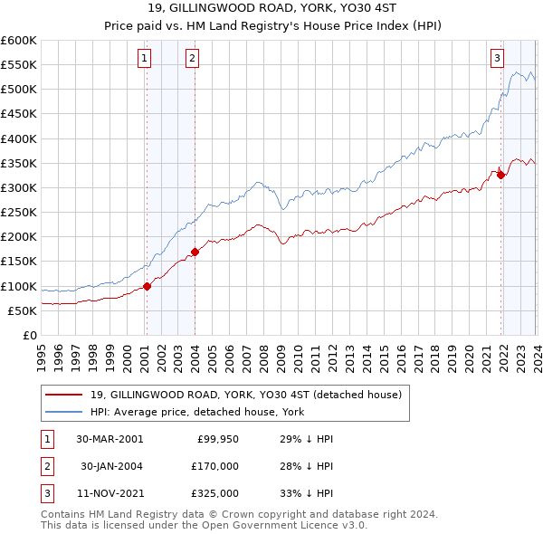 19, GILLINGWOOD ROAD, YORK, YO30 4ST: Price paid vs HM Land Registry's House Price Index