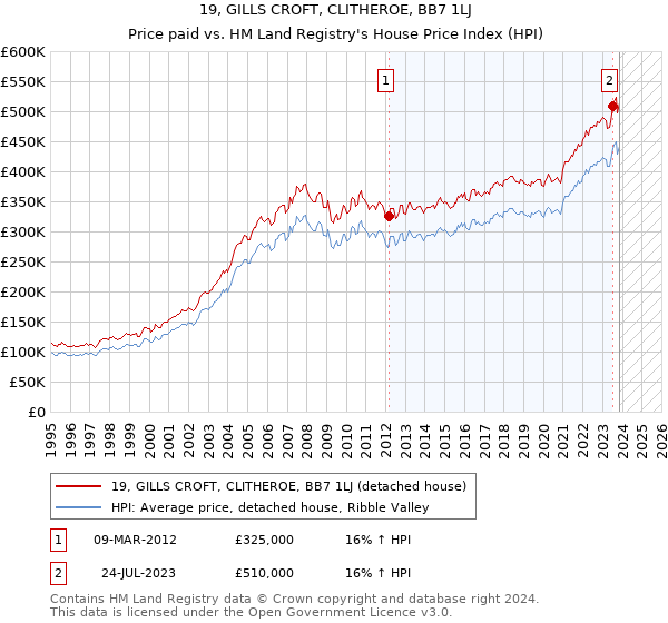 19, GILLS CROFT, CLITHEROE, BB7 1LJ: Price paid vs HM Land Registry's House Price Index