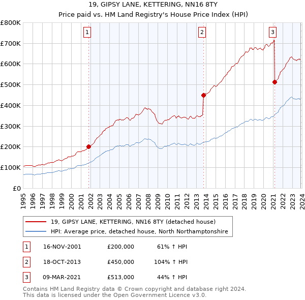 19, GIPSY LANE, KETTERING, NN16 8TY: Price paid vs HM Land Registry's House Price Index