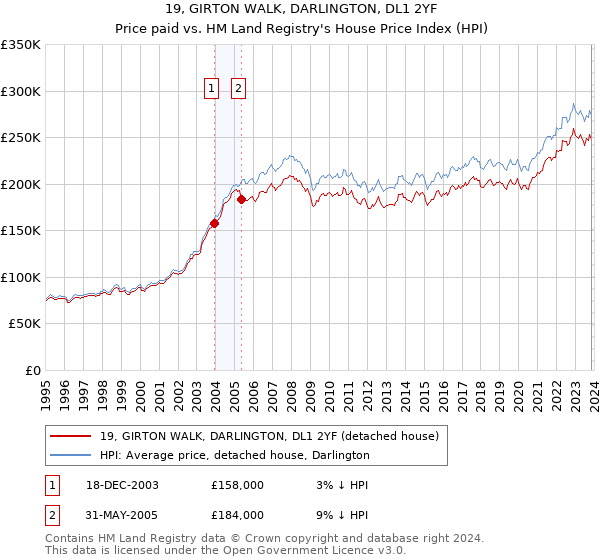 19, GIRTON WALK, DARLINGTON, DL1 2YF: Price paid vs HM Land Registry's House Price Index