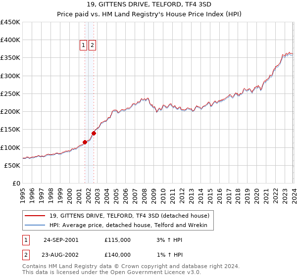 19, GITTENS DRIVE, TELFORD, TF4 3SD: Price paid vs HM Land Registry's House Price Index
