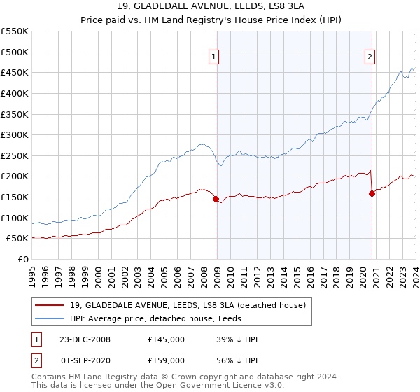19, GLADEDALE AVENUE, LEEDS, LS8 3LA: Price paid vs HM Land Registry's House Price Index