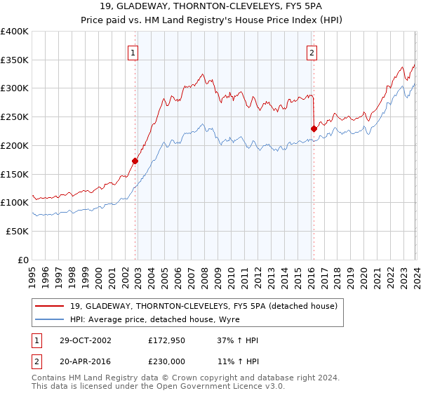 19, GLADEWAY, THORNTON-CLEVELEYS, FY5 5PA: Price paid vs HM Land Registry's House Price Index