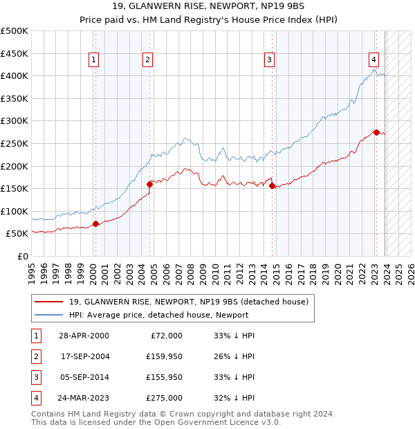 19, GLANWERN RISE, NEWPORT, NP19 9BS: Price paid vs HM Land Registry's House Price Index