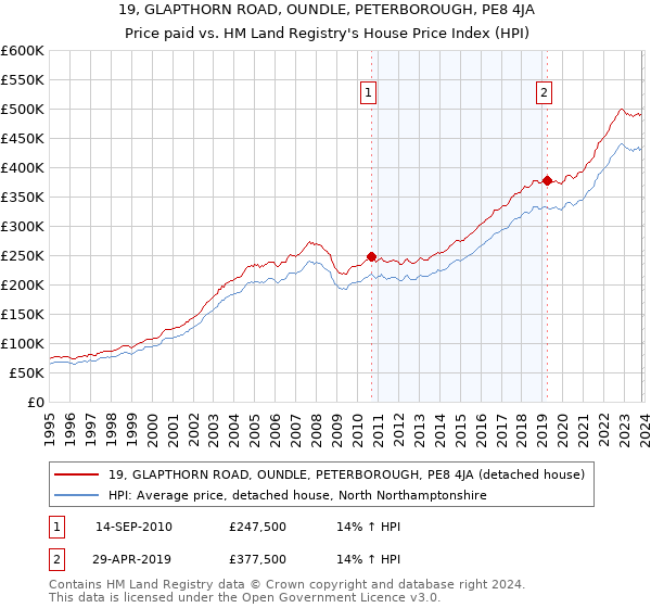19, GLAPTHORN ROAD, OUNDLE, PETERBOROUGH, PE8 4JA: Price paid vs HM Land Registry's House Price Index