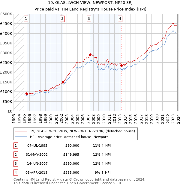 19, GLASLLWCH VIEW, NEWPORT, NP20 3RJ: Price paid vs HM Land Registry's House Price Index