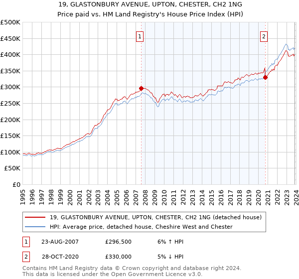 19, GLASTONBURY AVENUE, UPTON, CHESTER, CH2 1NG: Price paid vs HM Land Registry's House Price Index