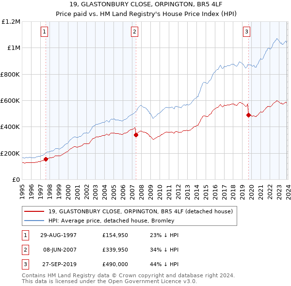 19, GLASTONBURY CLOSE, ORPINGTON, BR5 4LF: Price paid vs HM Land Registry's House Price Index