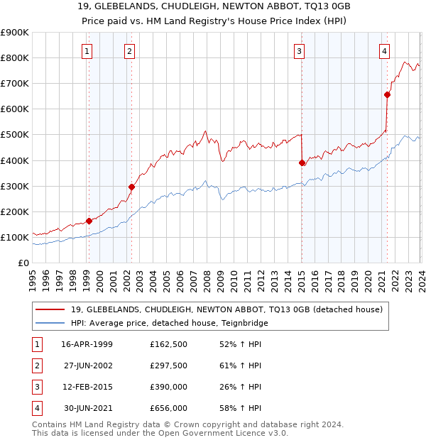 19, GLEBELANDS, CHUDLEIGH, NEWTON ABBOT, TQ13 0GB: Price paid vs HM Land Registry's House Price Index