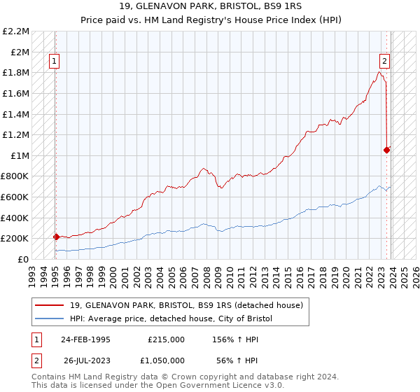 19, GLENAVON PARK, BRISTOL, BS9 1RS: Price paid vs HM Land Registry's House Price Index