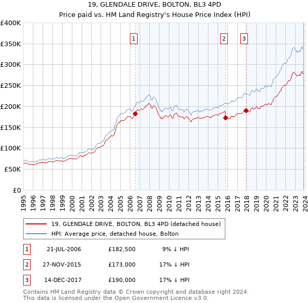 19, GLENDALE DRIVE, BOLTON, BL3 4PD: Price paid vs HM Land Registry's House Price Index